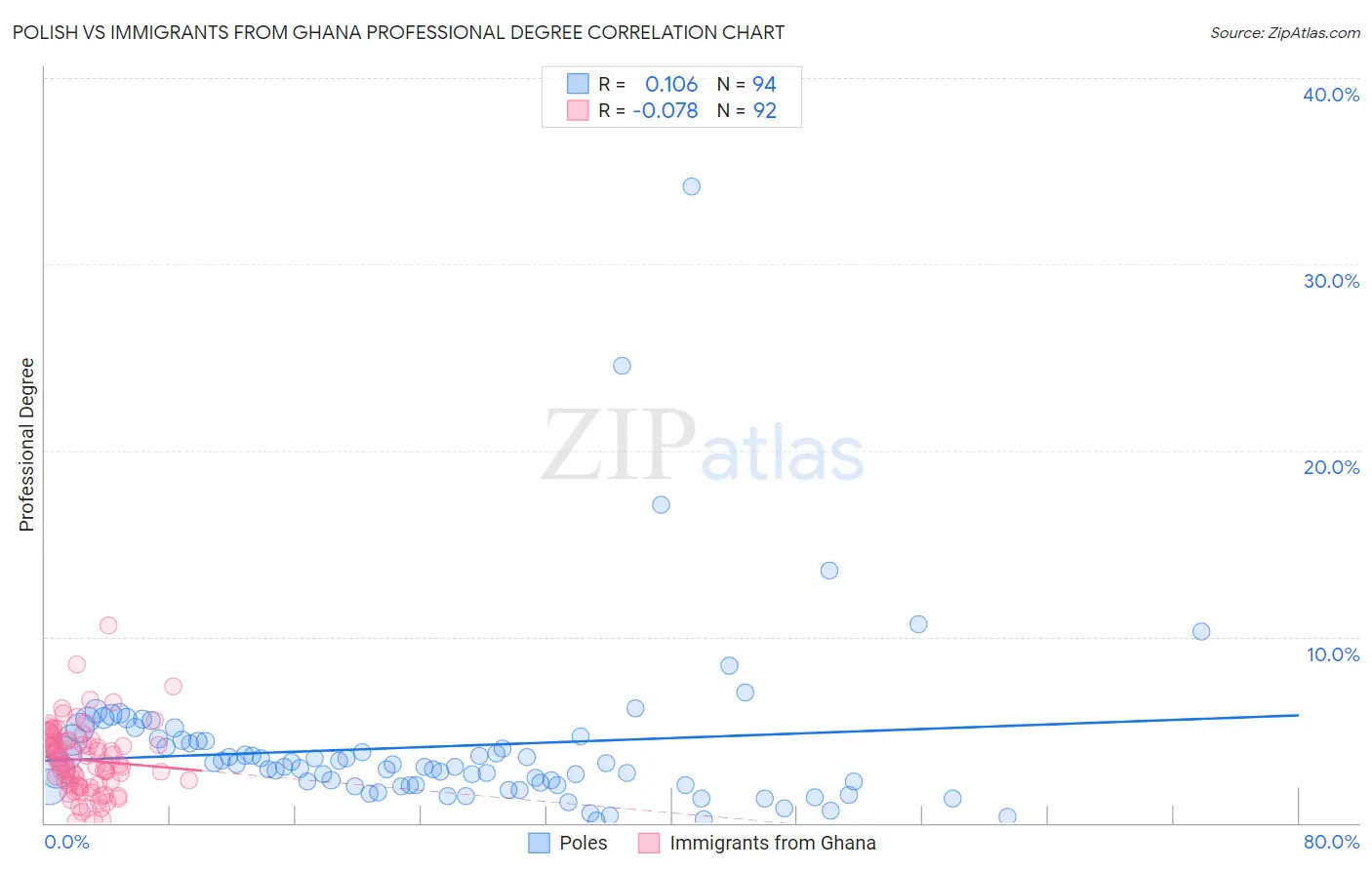 Polish vs Immigrants from Ghana Professional Degree