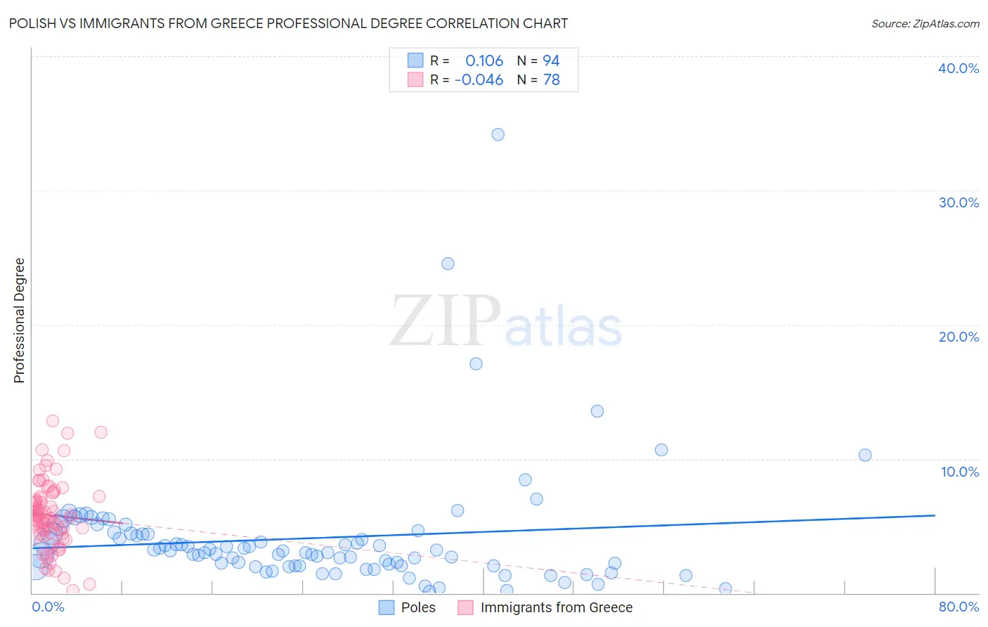 Polish vs Immigrants from Greece Professional Degree
