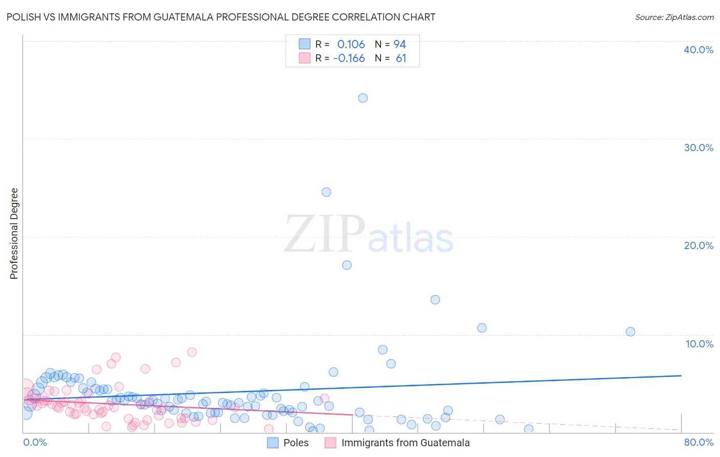 Polish vs Immigrants from Guatemala Professional Degree