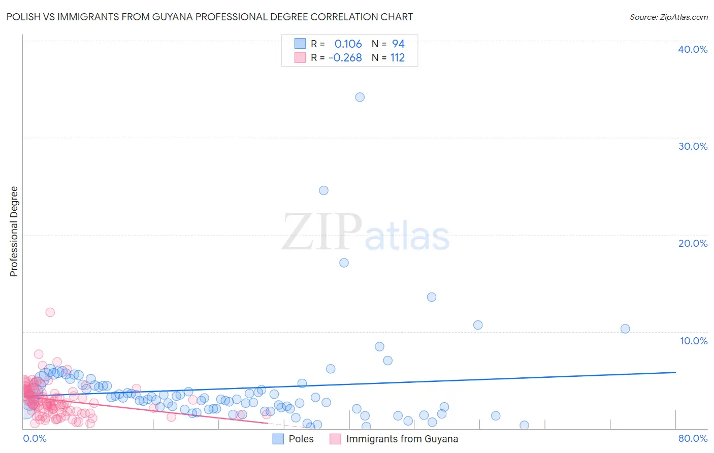 Polish vs Immigrants from Guyana Professional Degree