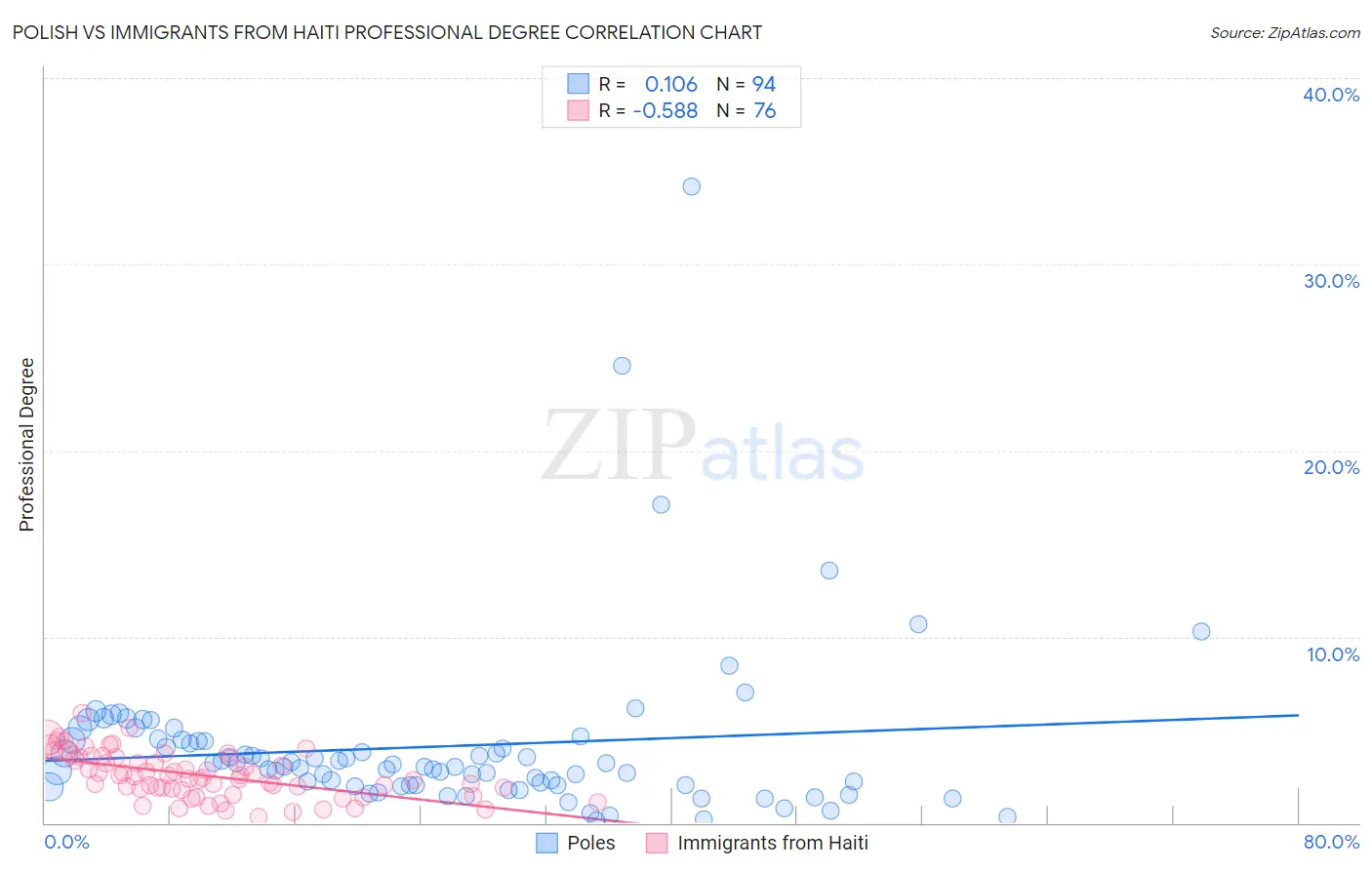 Polish vs Immigrants from Haiti Professional Degree