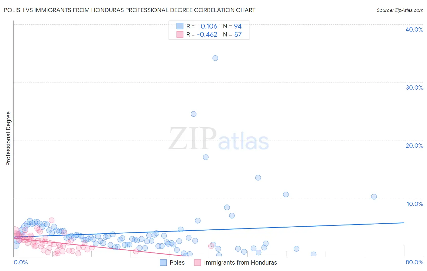 Polish vs Immigrants from Honduras Professional Degree