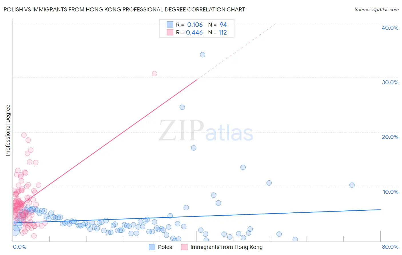 Polish vs Immigrants from Hong Kong Professional Degree