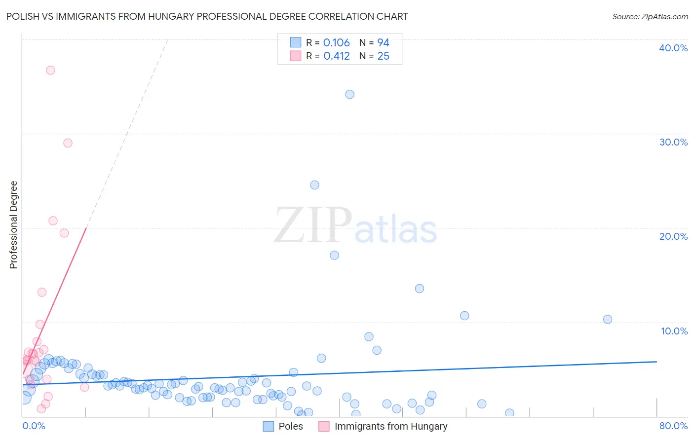 Polish vs Immigrants from Hungary Professional Degree
