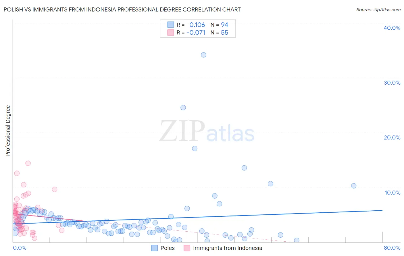 Polish vs Immigrants from Indonesia Professional Degree