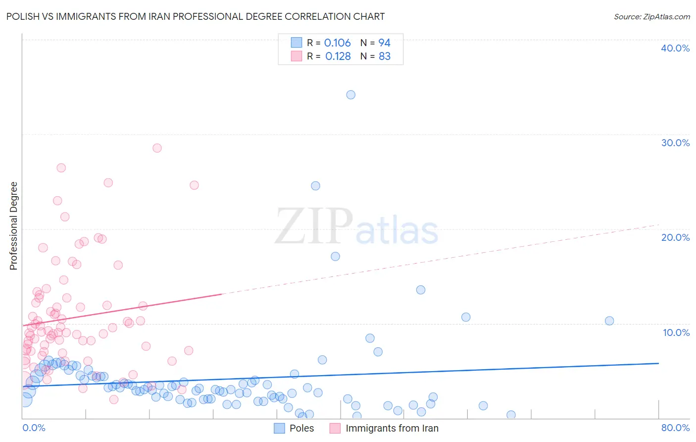 Polish vs Immigrants from Iran Professional Degree