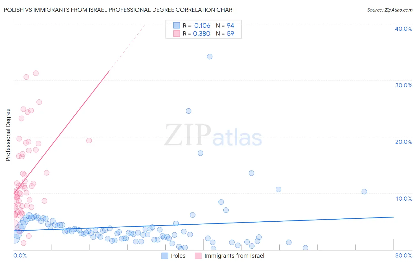 Polish vs Immigrants from Israel Professional Degree