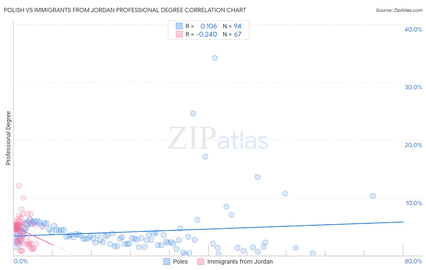 Polish vs Immigrants from Jordan Professional Degree