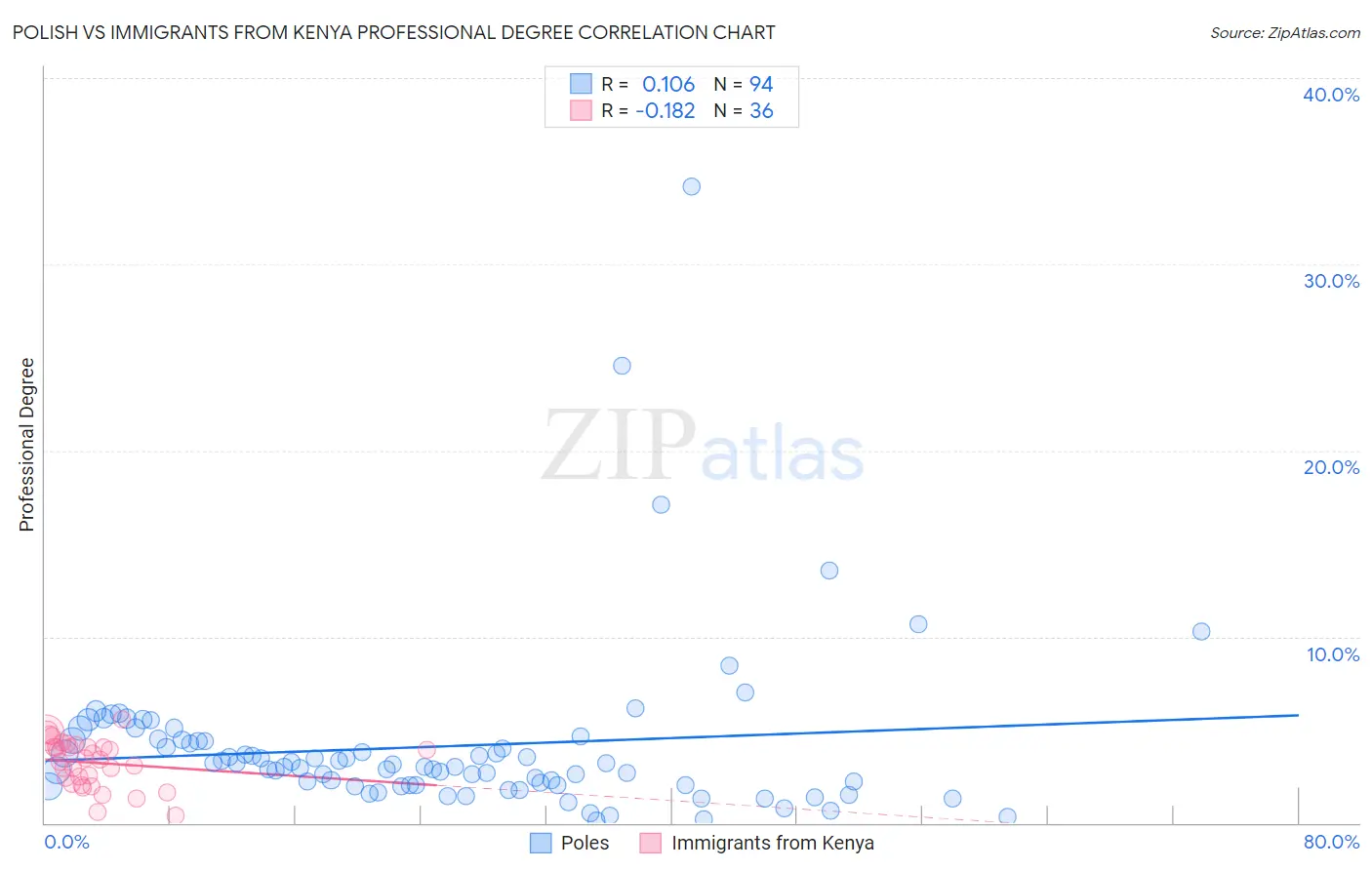 Polish vs Immigrants from Kenya Professional Degree
