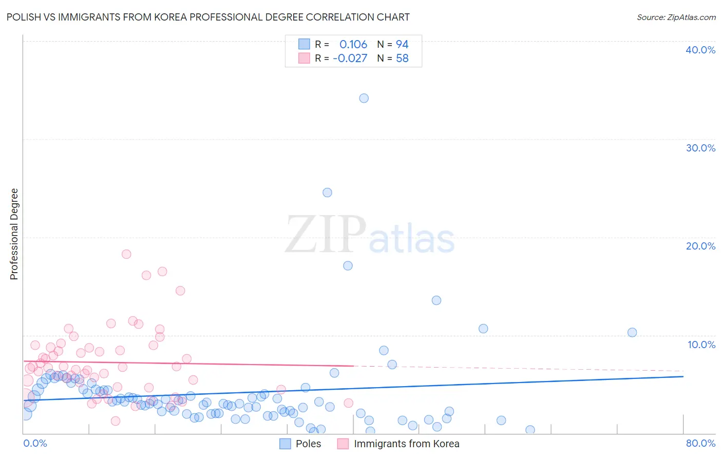 Polish vs Immigrants from Korea Professional Degree