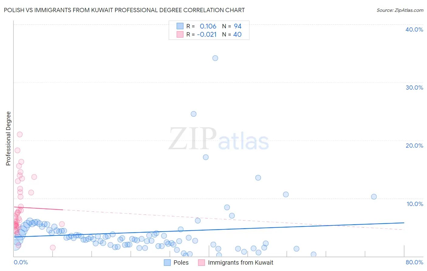 Polish vs Immigrants from Kuwait Professional Degree