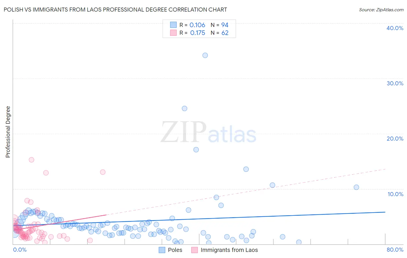 Polish vs Immigrants from Laos Professional Degree