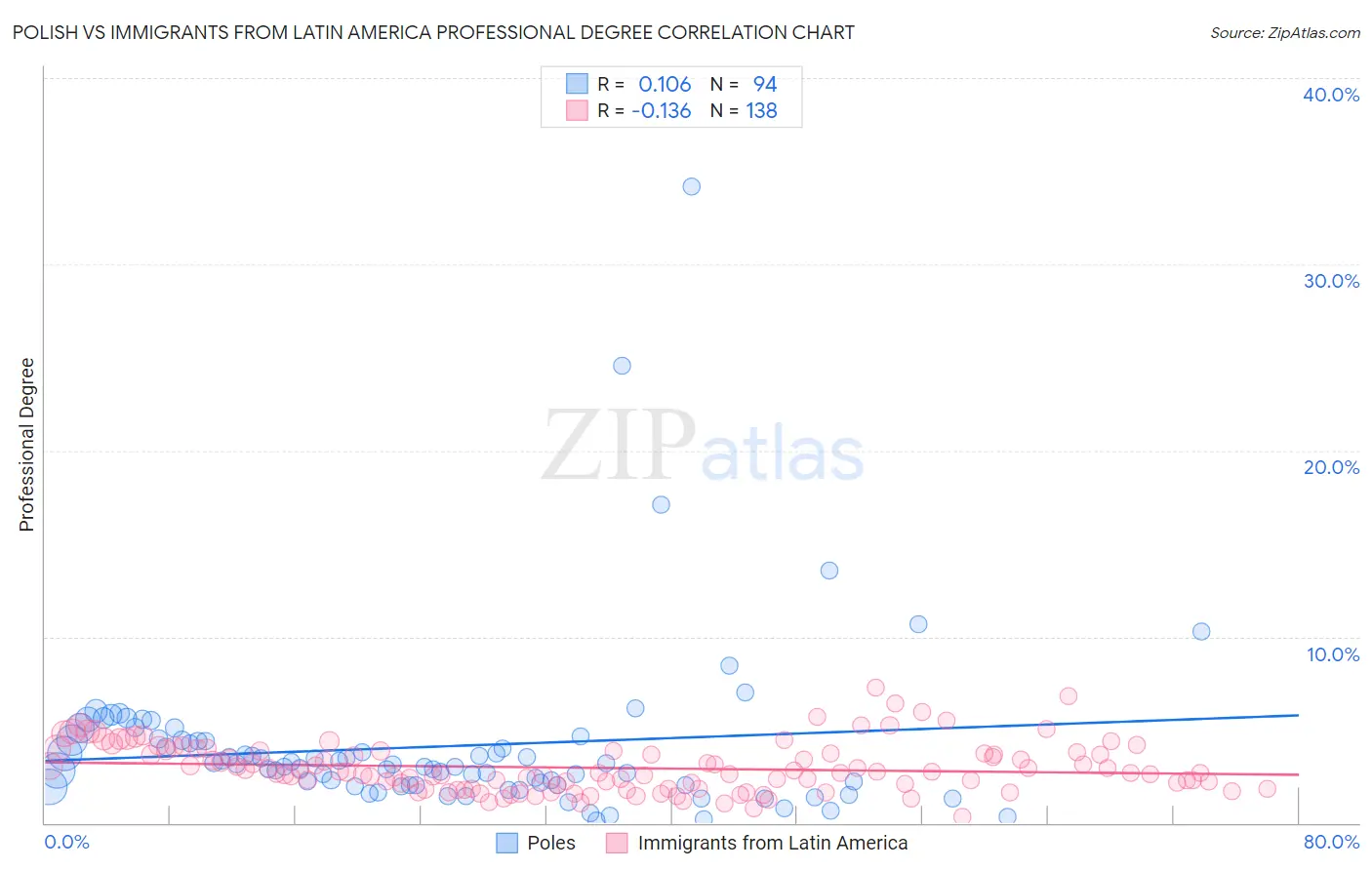 Polish vs Immigrants from Latin America Professional Degree