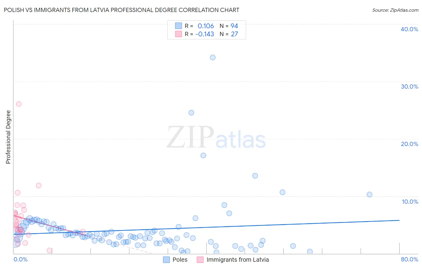 Polish vs Immigrants from Latvia Professional Degree