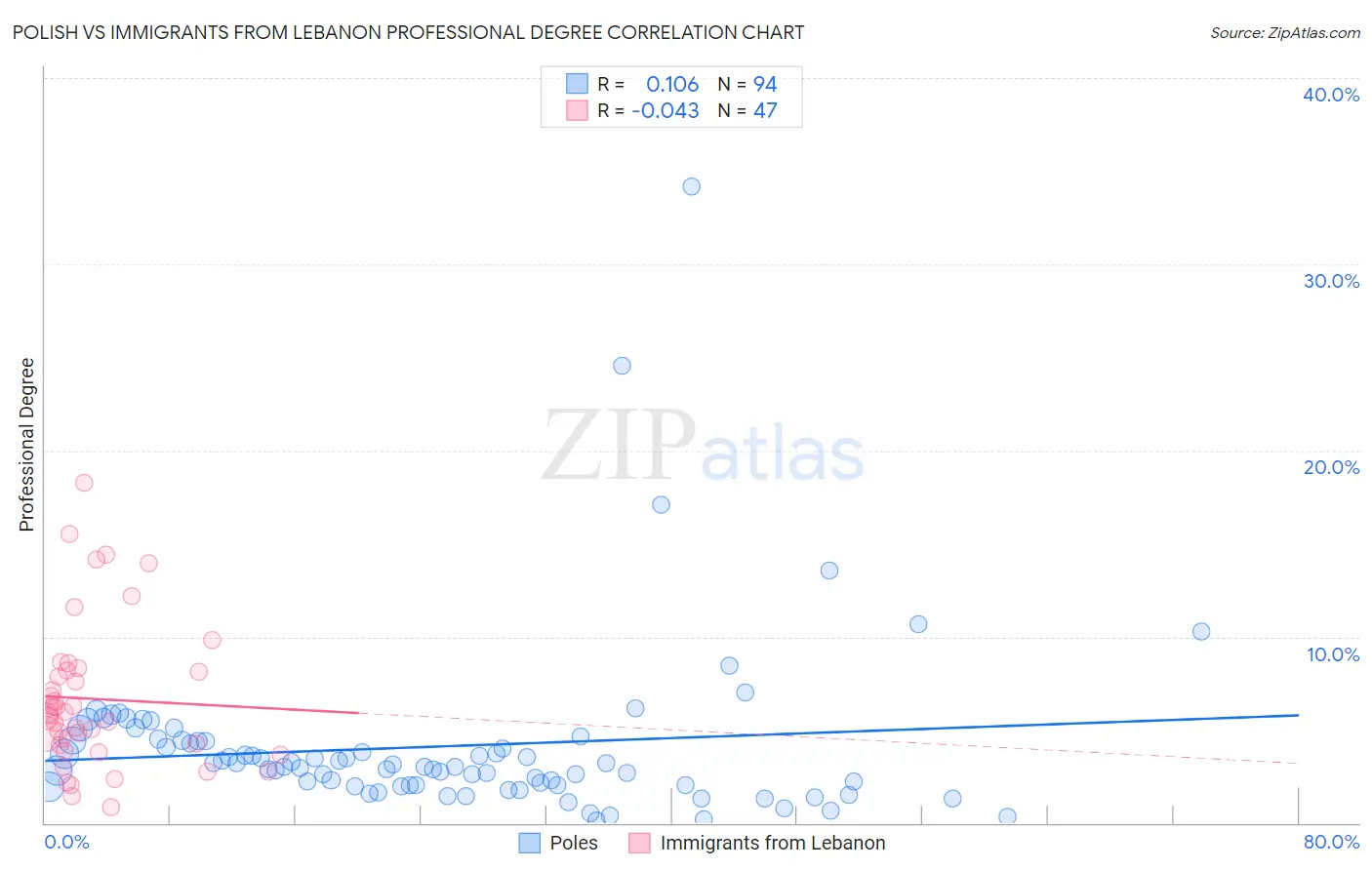 Polish vs Immigrants from Lebanon Professional Degree