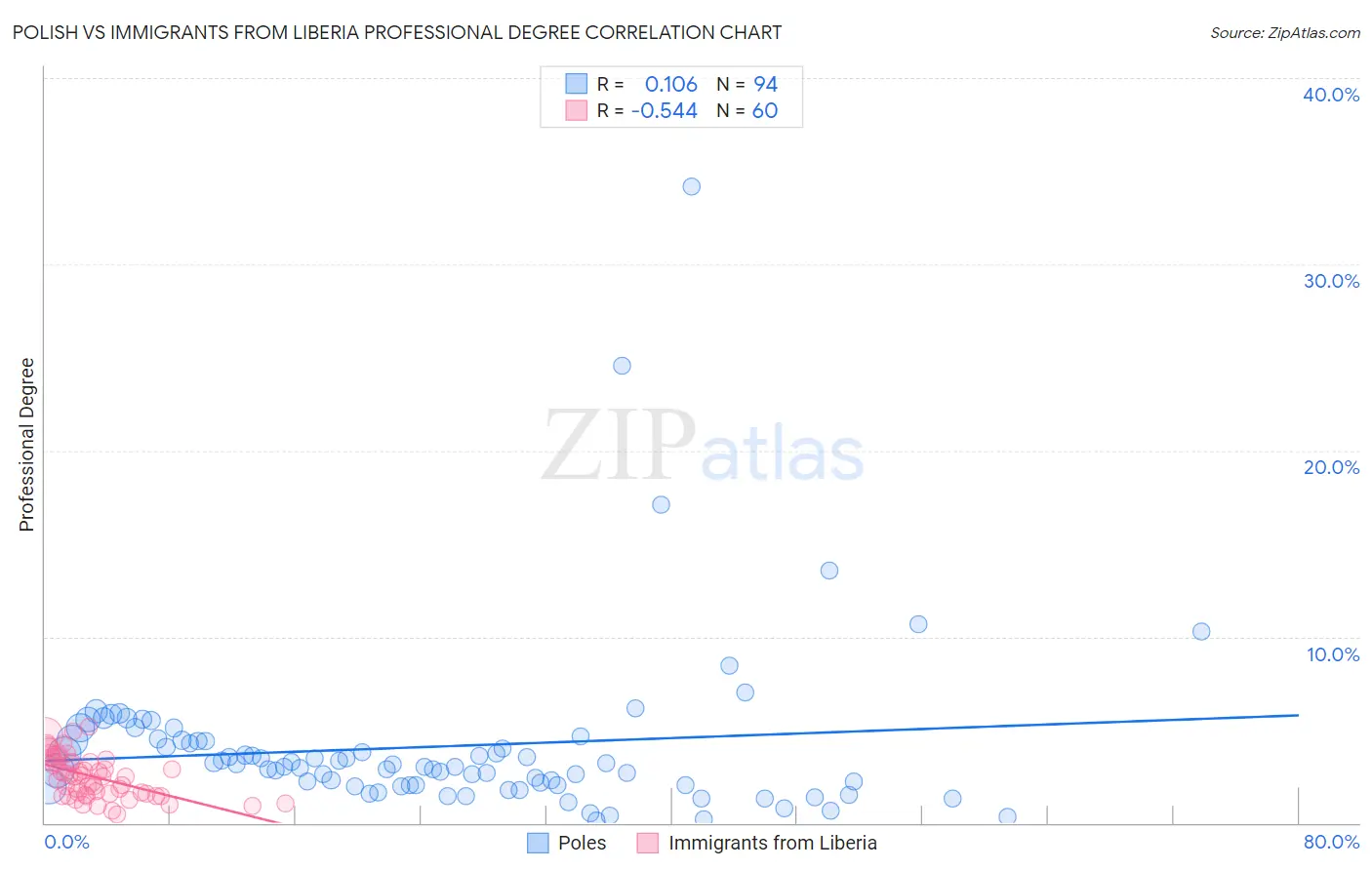 Polish vs Immigrants from Liberia Professional Degree