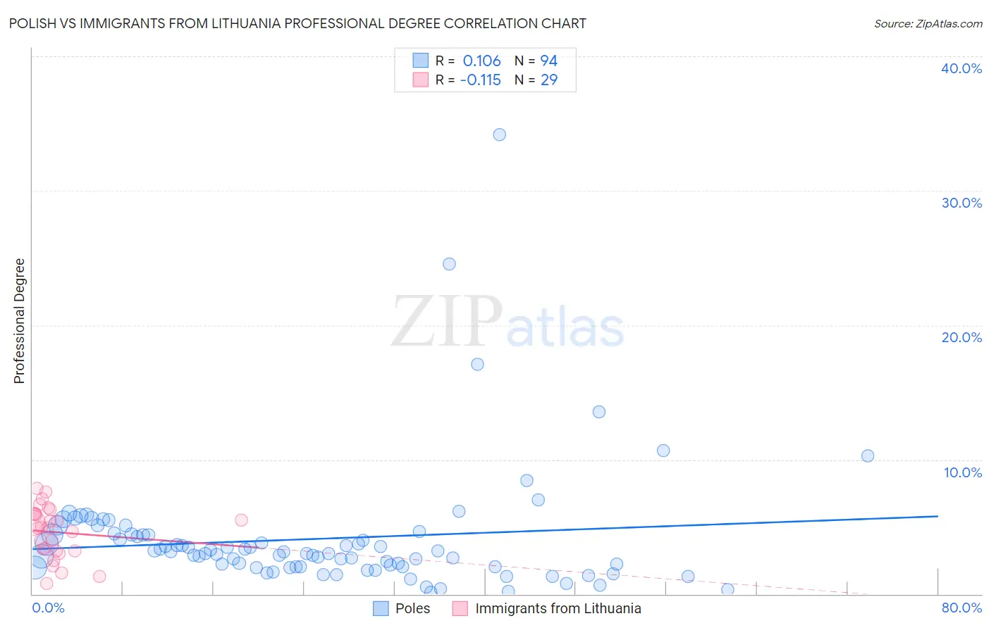 Polish vs Immigrants from Lithuania Professional Degree