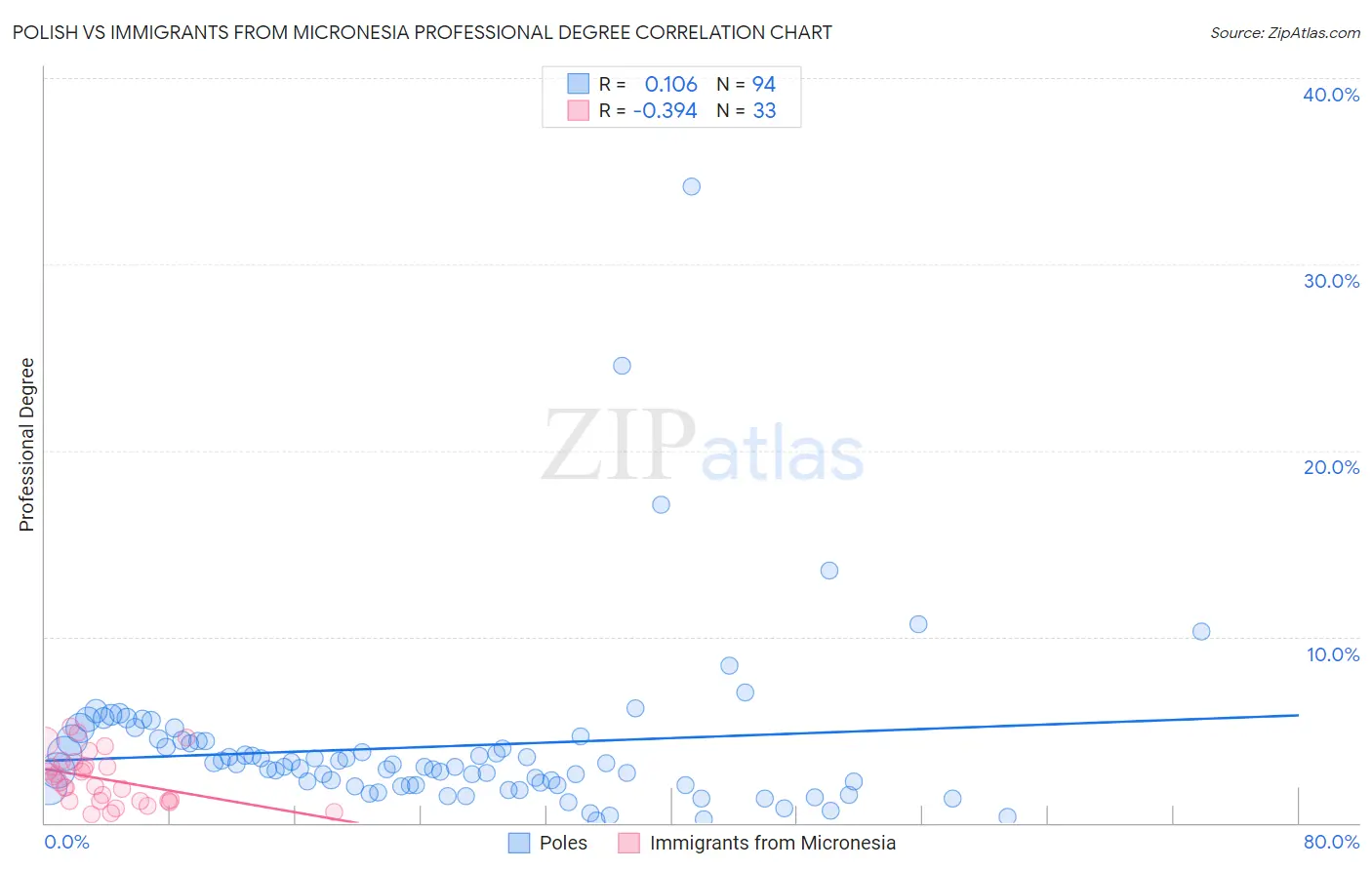 Polish vs Immigrants from Micronesia Professional Degree