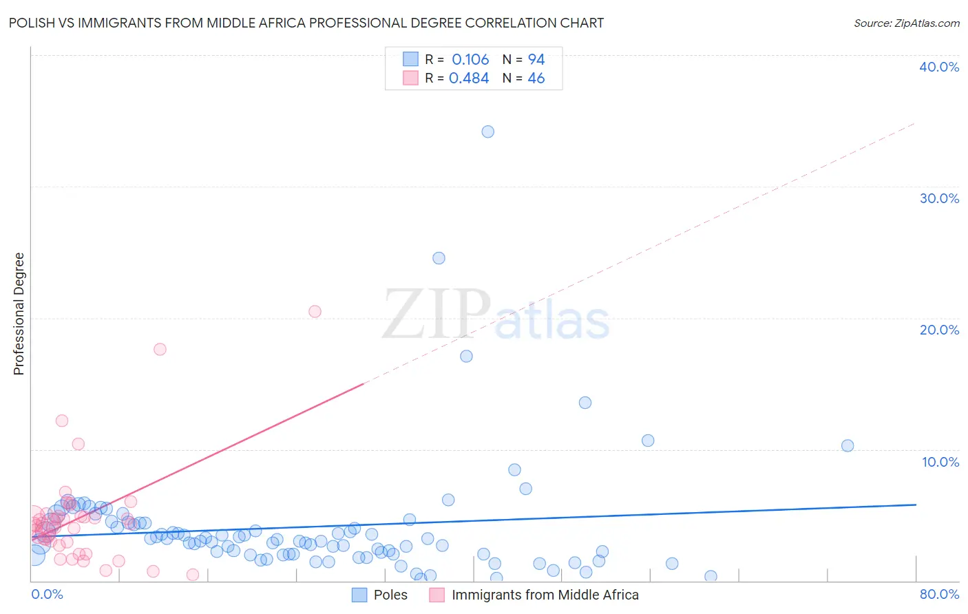 Polish vs Immigrants from Middle Africa Professional Degree