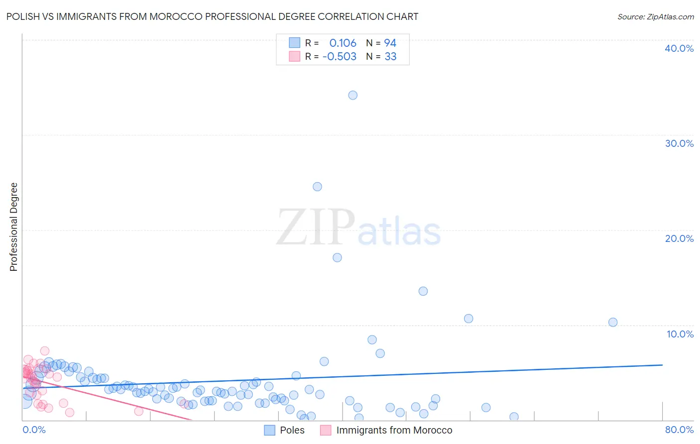Polish vs Immigrants from Morocco Professional Degree