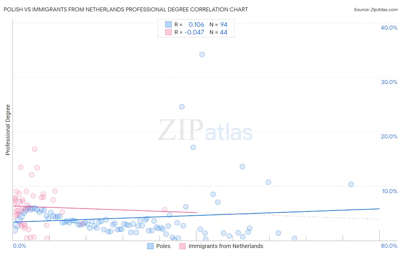 Polish vs Immigrants from Netherlands Professional Degree
