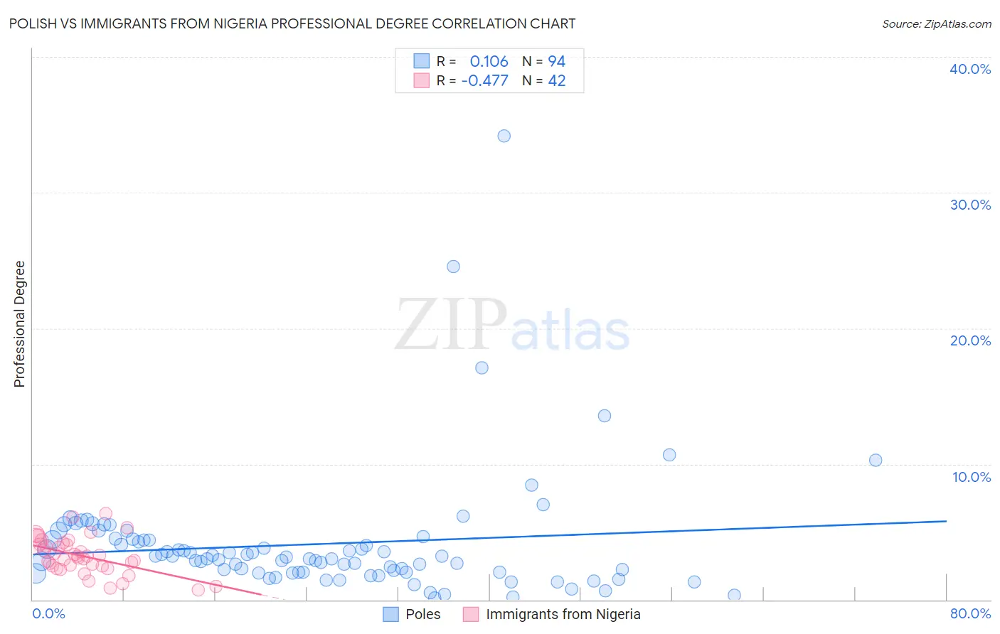 Polish vs Immigrants from Nigeria Professional Degree