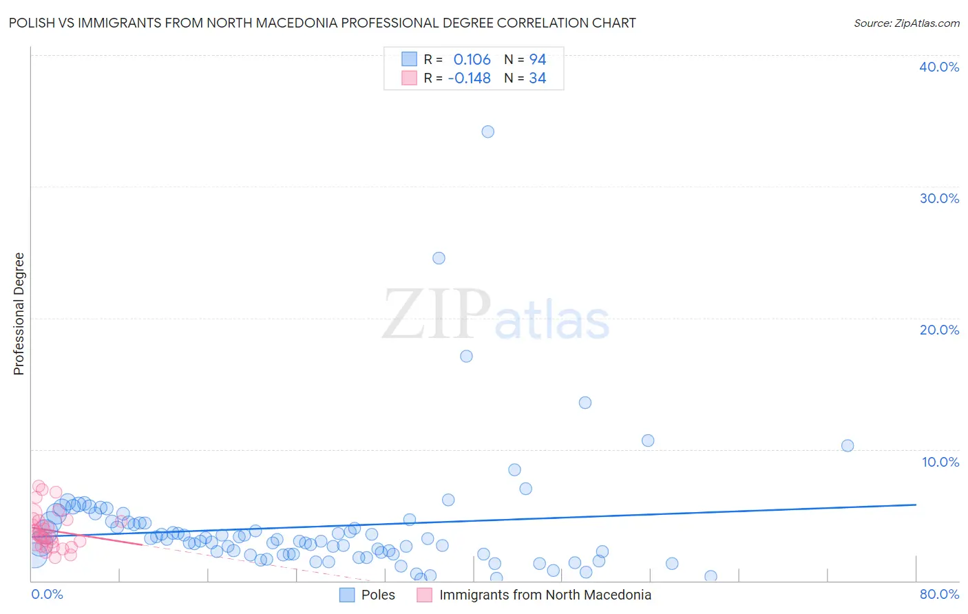 Polish vs Immigrants from North Macedonia Professional Degree