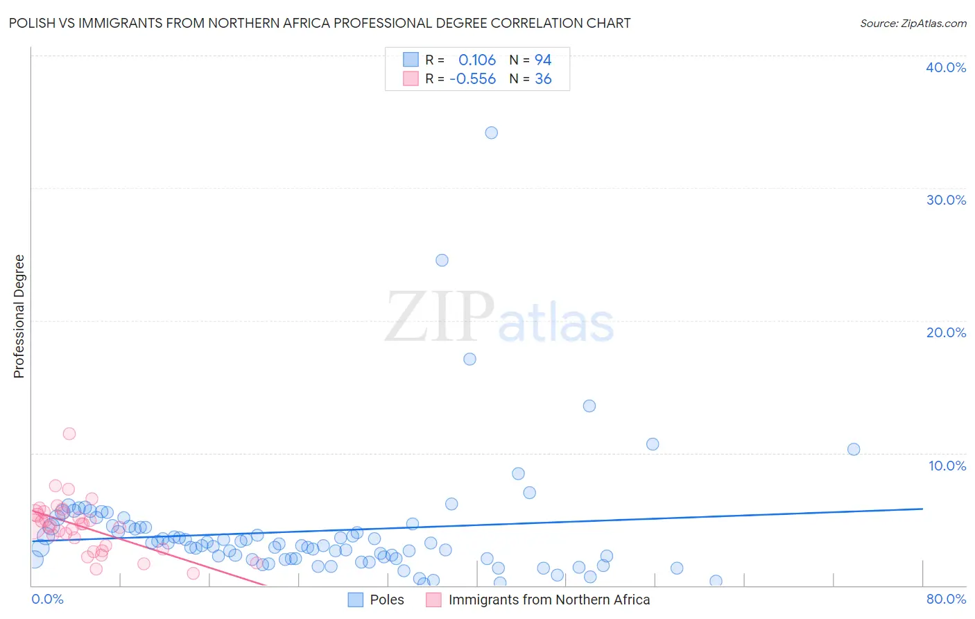 Polish vs Immigrants from Northern Africa Professional Degree