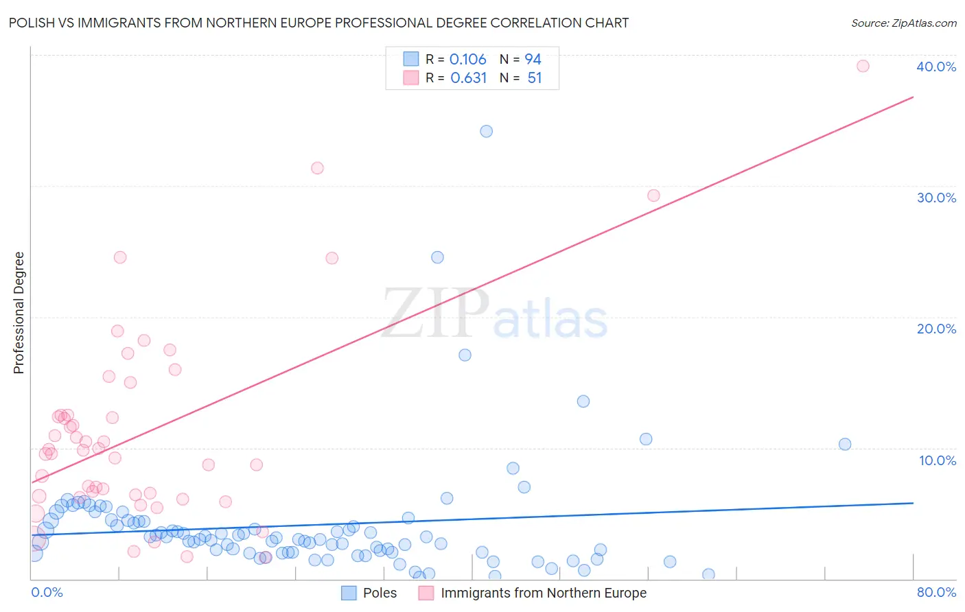 Polish vs Immigrants from Northern Europe Professional Degree