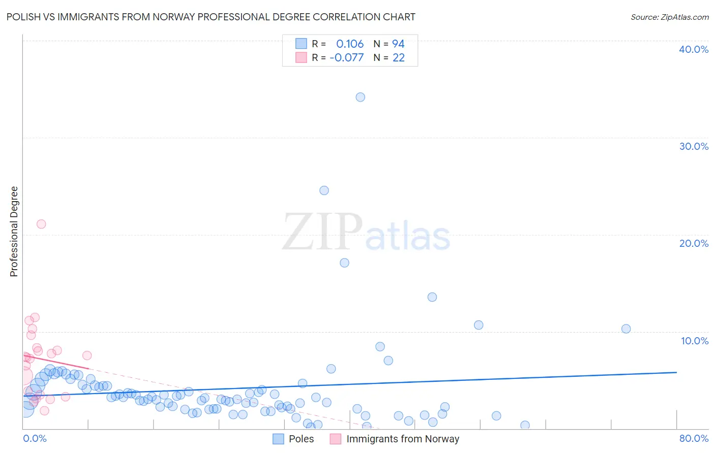 Polish vs Immigrants from Norway Professional Degree