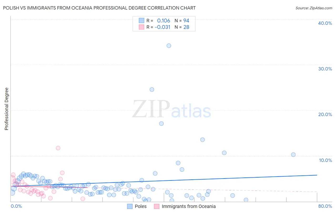 Polish vs Immigrants from Oceania Professional Degree