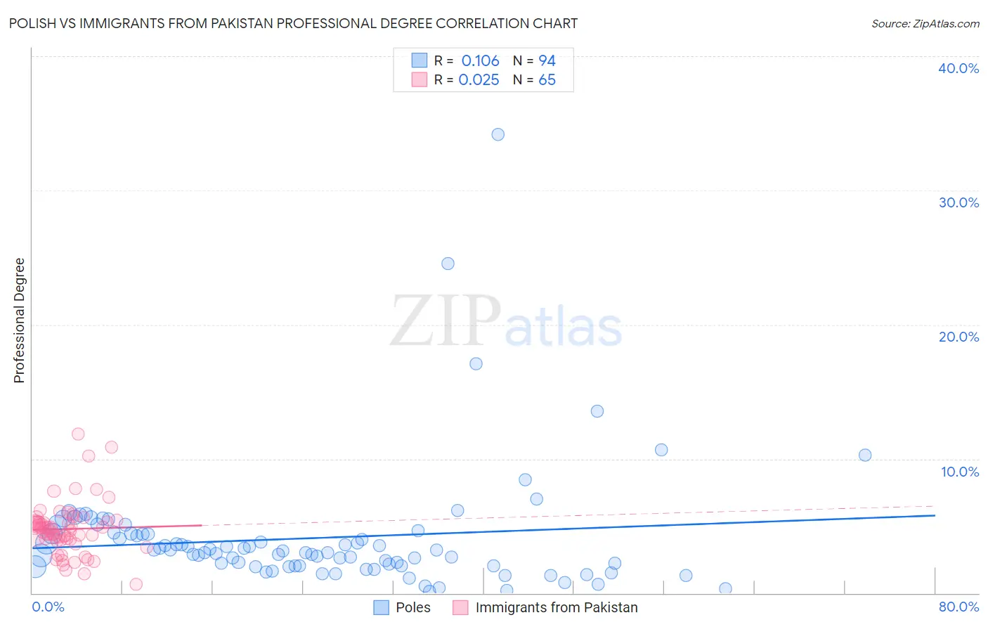 Polish vs Immigrants from Pakistan Professional Degree