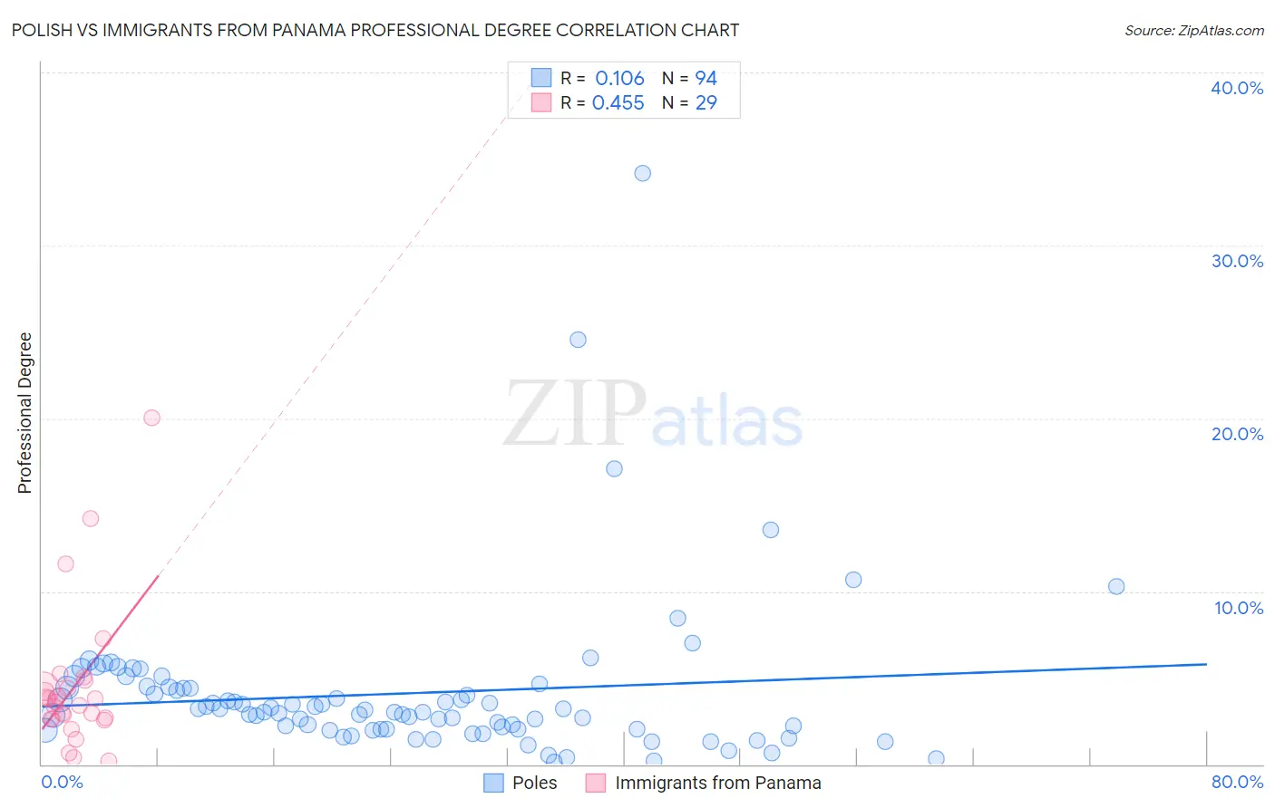 Polish vs Immigrants from Panama Professional Degree