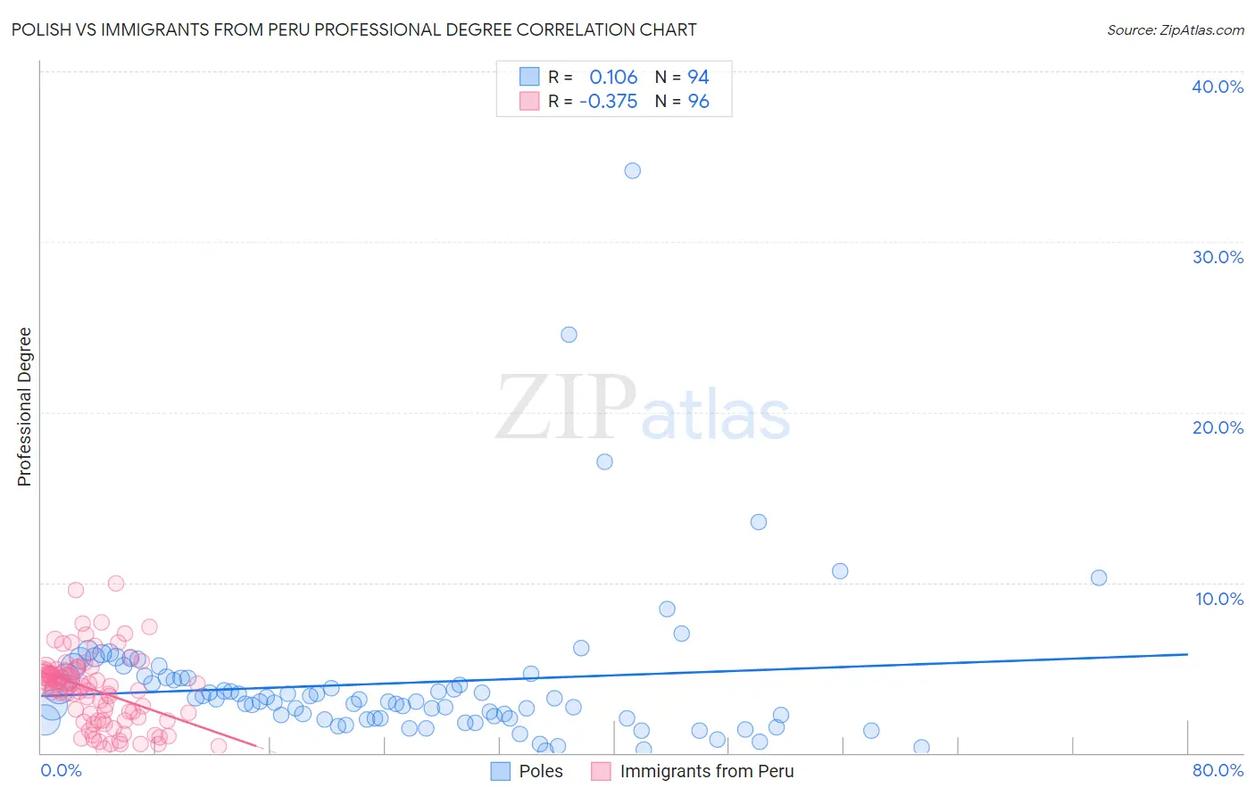 Polish vs Immigrants from Peru Professional Degree
