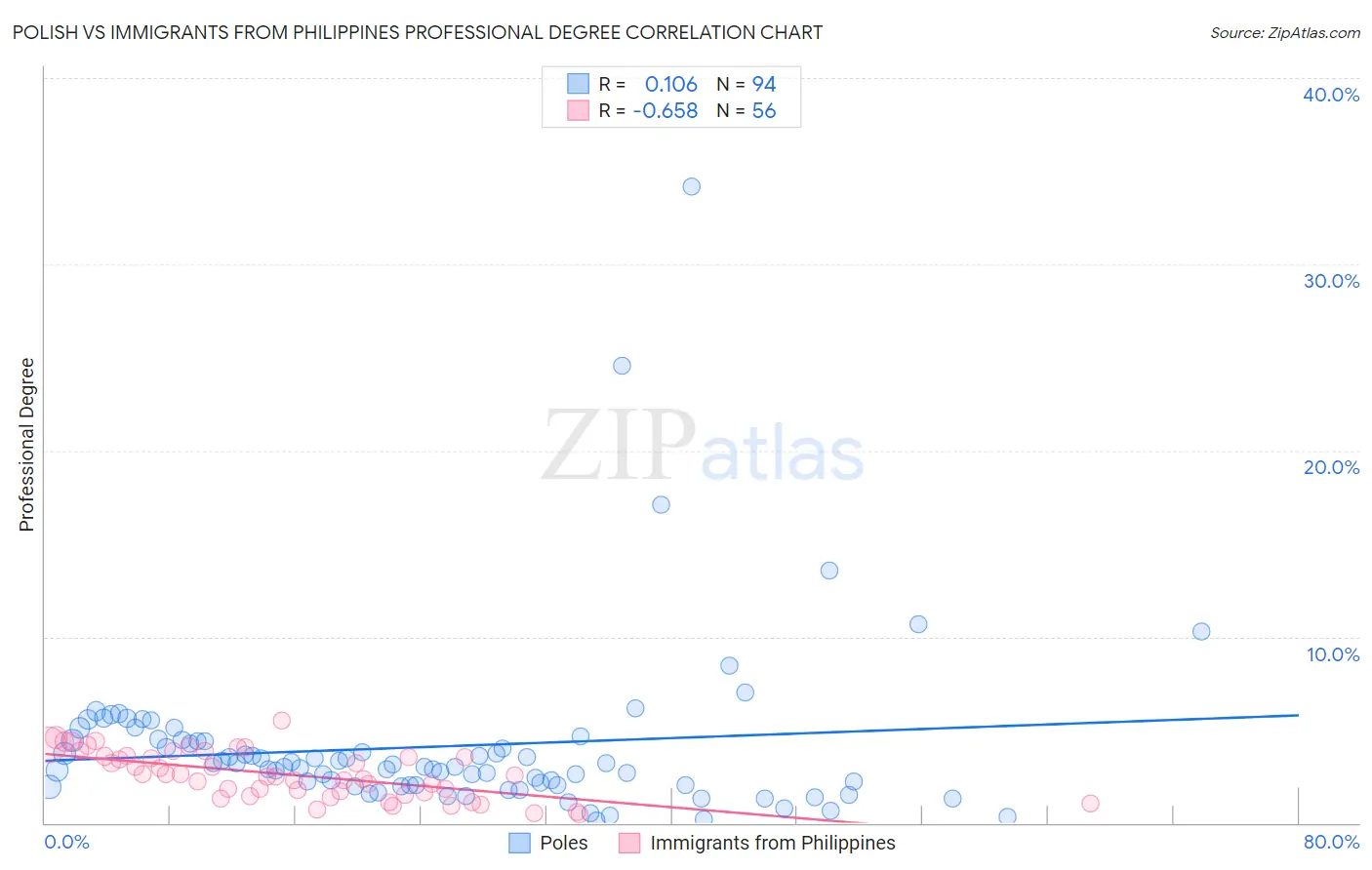 Polish vs Immigrants from Philippines Professional Degree
