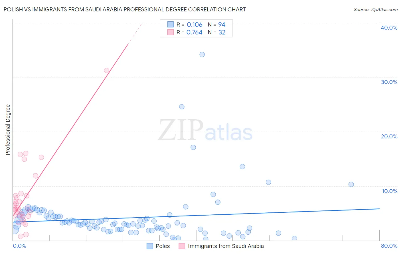 Polish vs Immigrants from Saudi Arabia Professional Degree