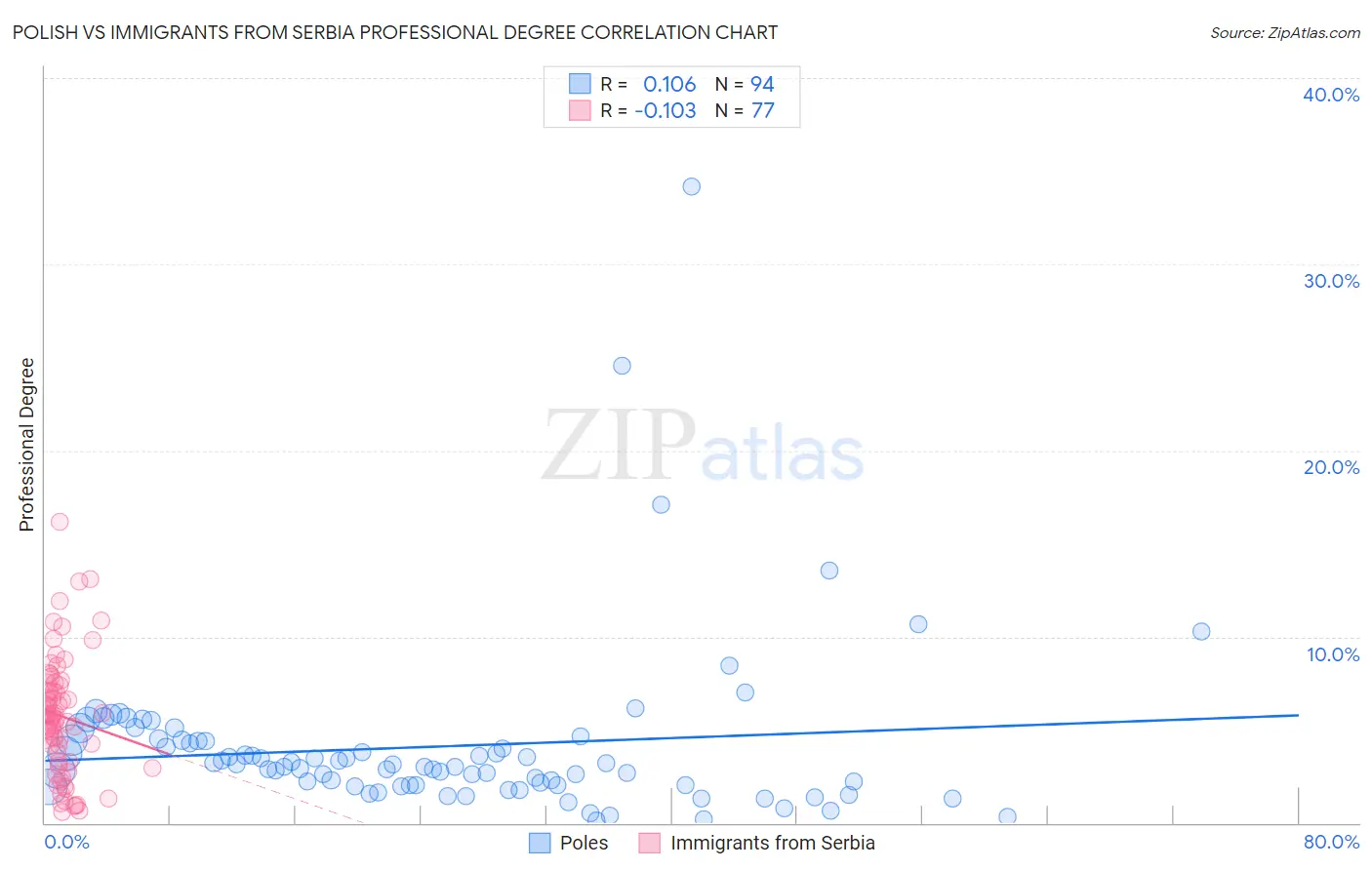 Polish vs Immigrants from Serbia Professional Degree