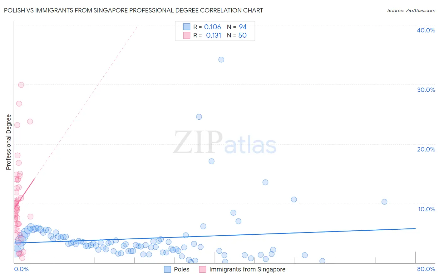 Polish vs Immigrants from Singapore Professional Degree