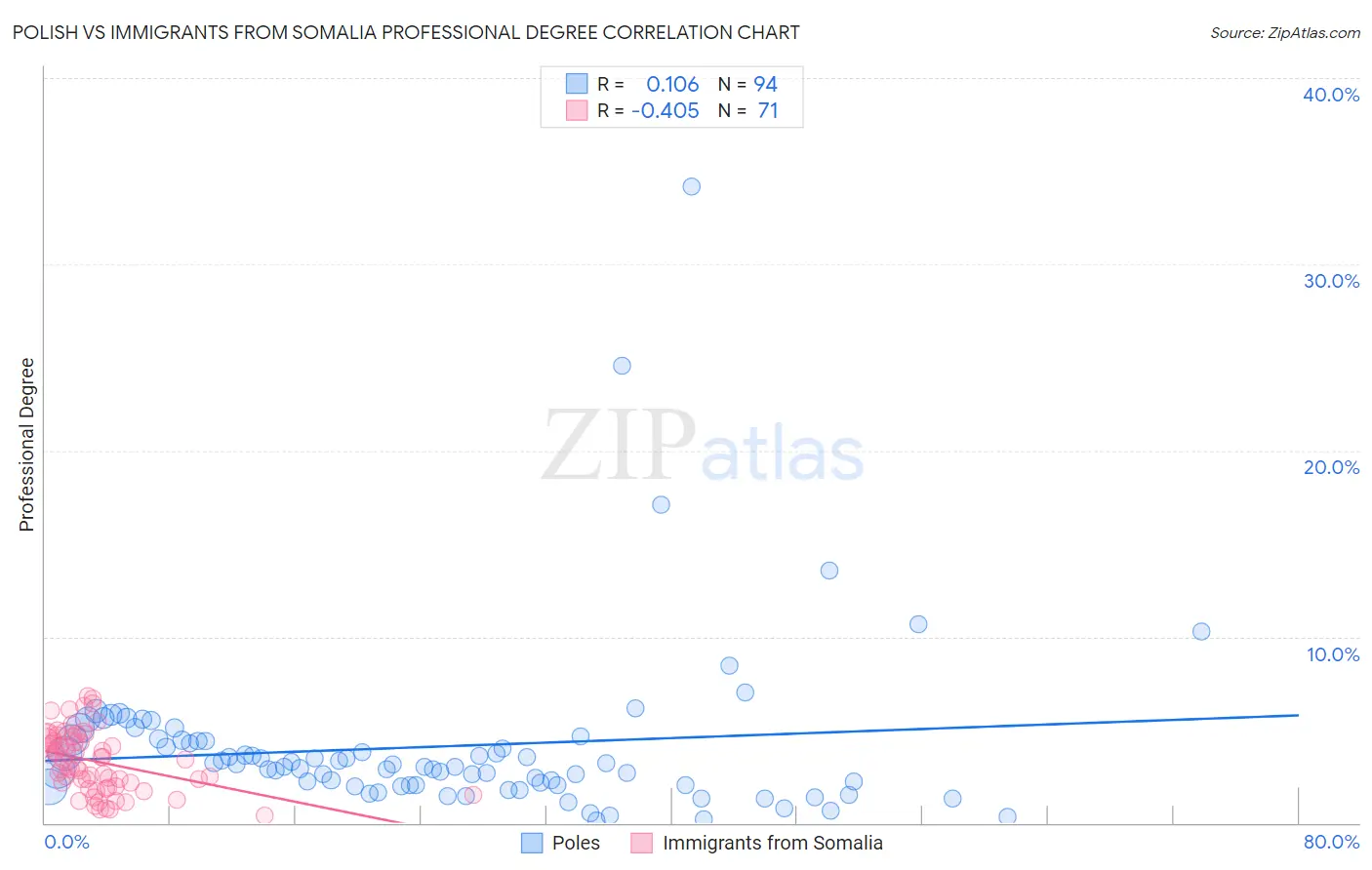 Polish vs Immigrants from Somalia Professional Degree