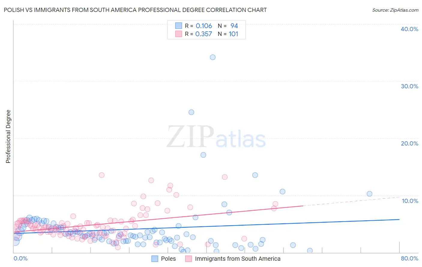 Polish vs Immigrants from South America Professional Degree