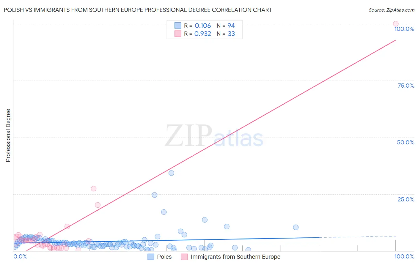 Polish vs Immigrants from Southern Europe Professional Degree
