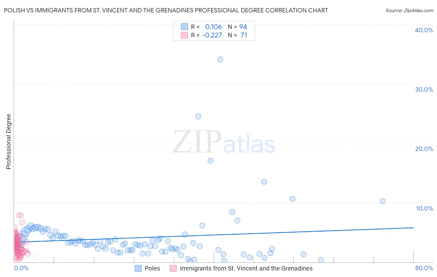 Polish vs Immigrants from St. Vincent and the Grenadines Professional Degree