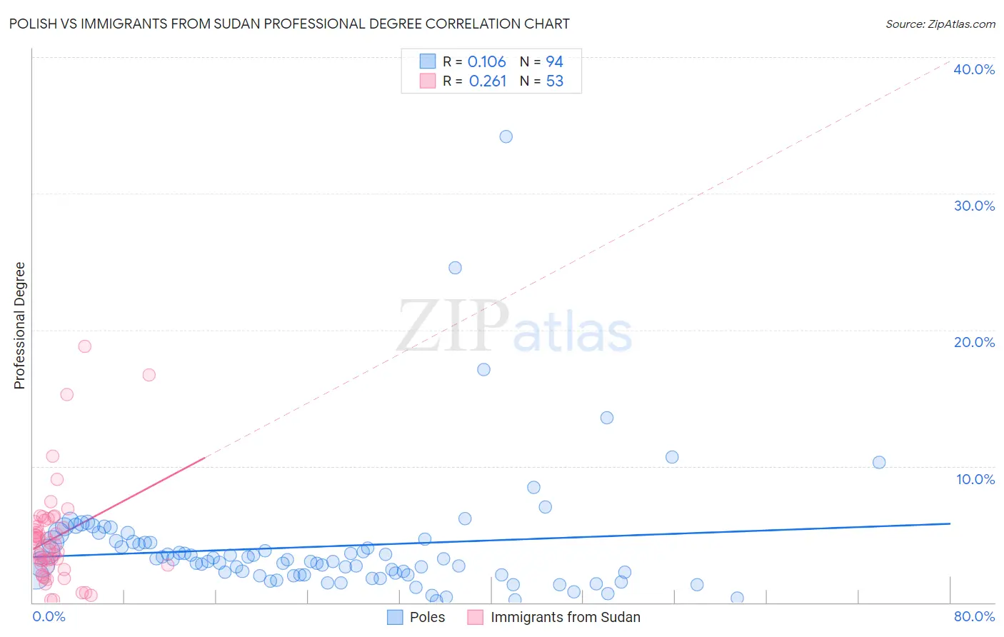 Polish vs Immigrants from Sudan Professional Degree