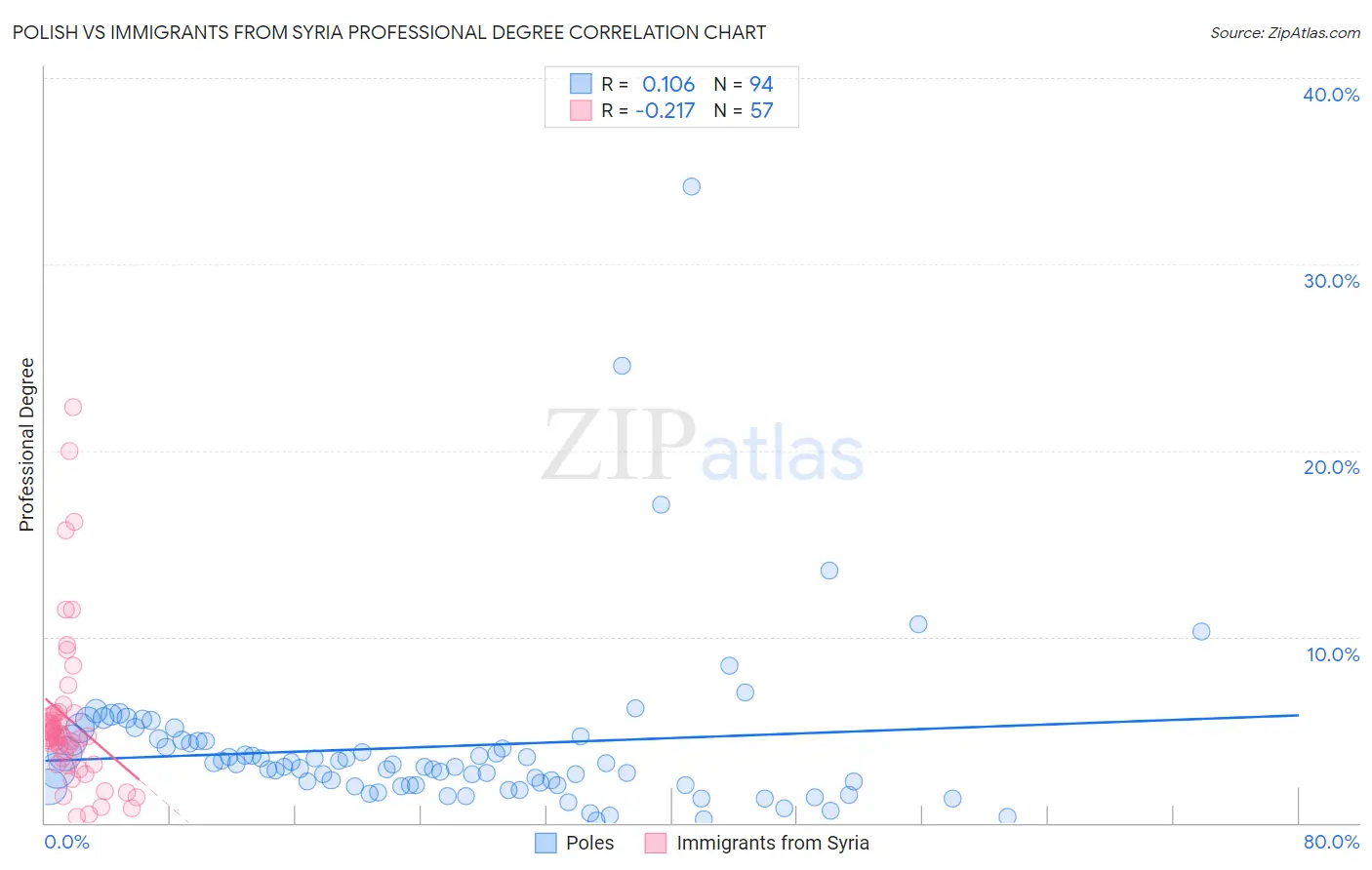 Polish vs Immigrants from Syria Professional Degree