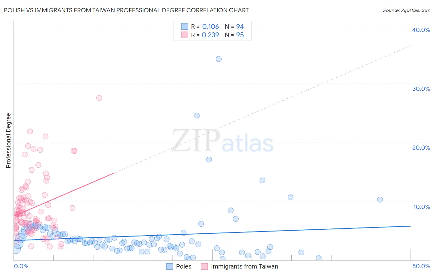 Polish vs Immigrants from Taiwan Professional Degree