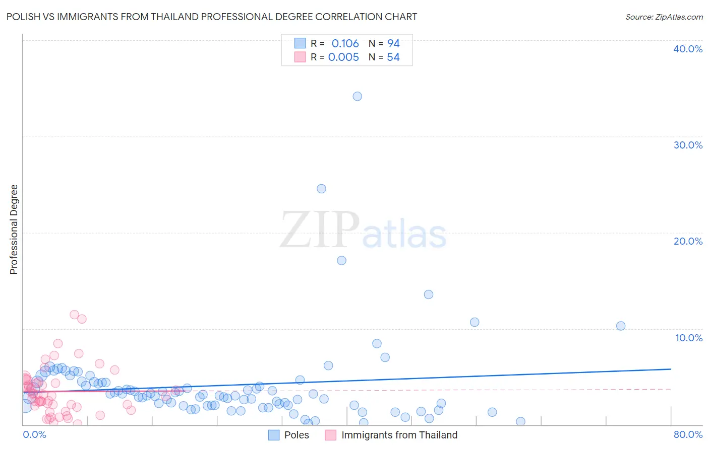 Polish vs Immigrants from Thailand Professional Degree