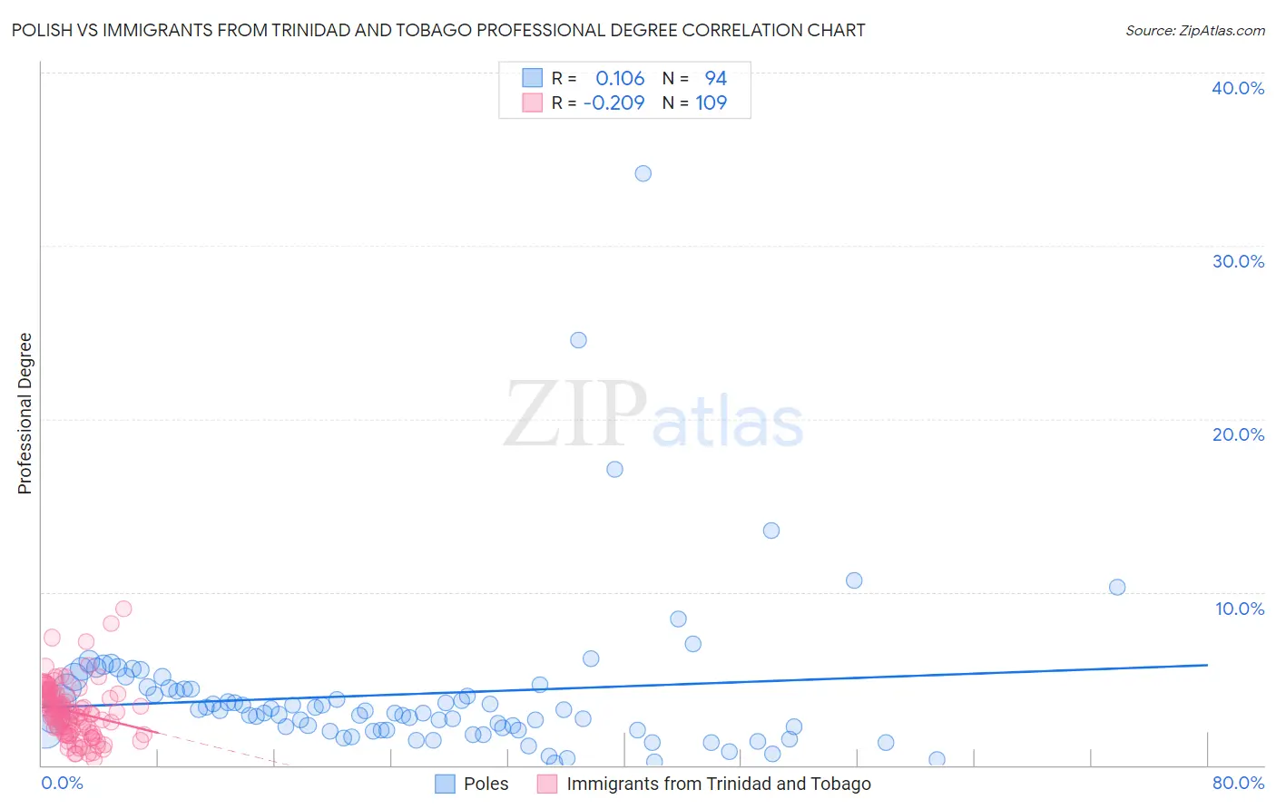 Polish vs Immigrants from Trinidad and Tobago Professional Degree