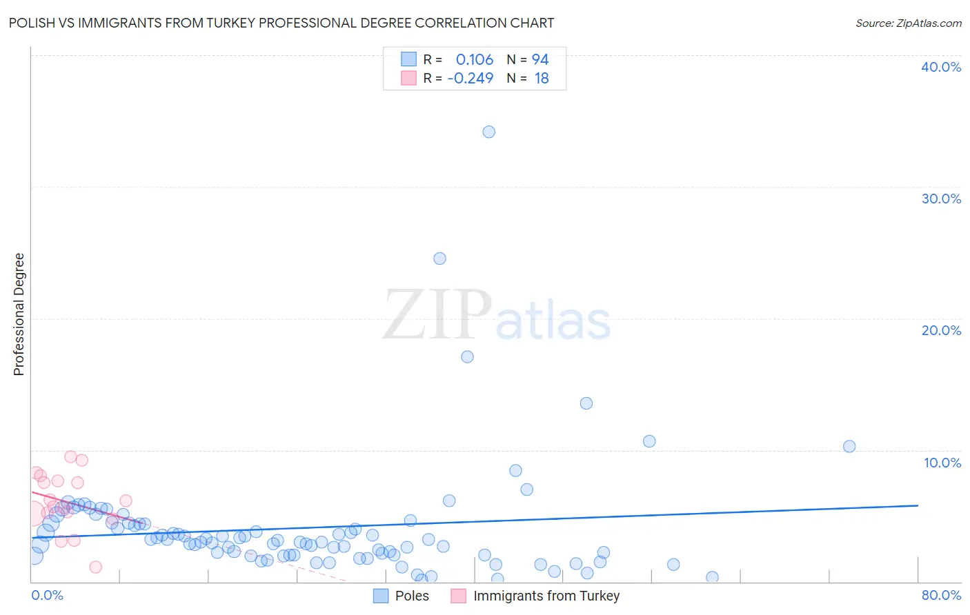 Polish vs Immigrants from Turkey Professional Degree