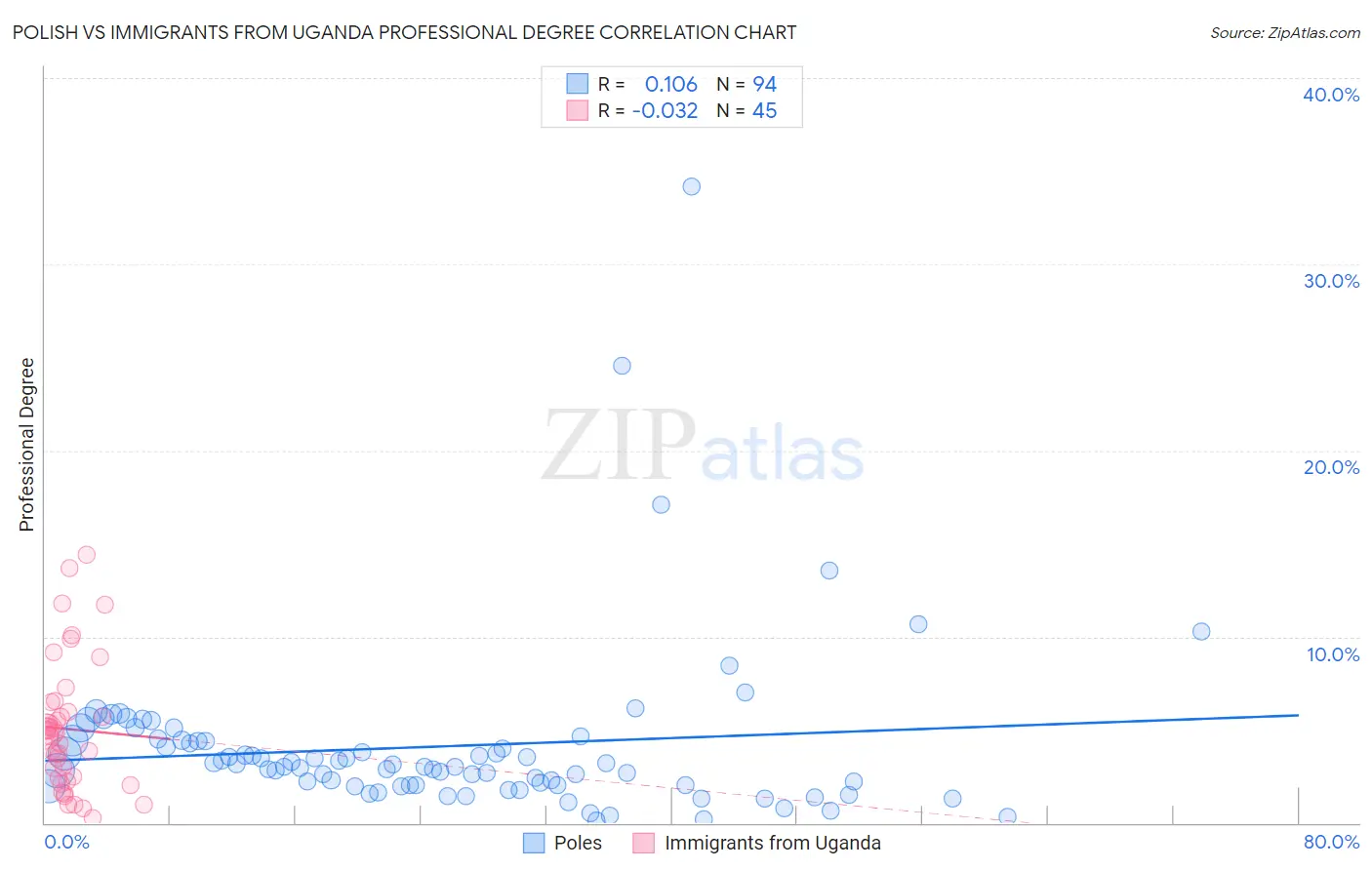 Polish vs Immigrants from Uganda Professional Degree