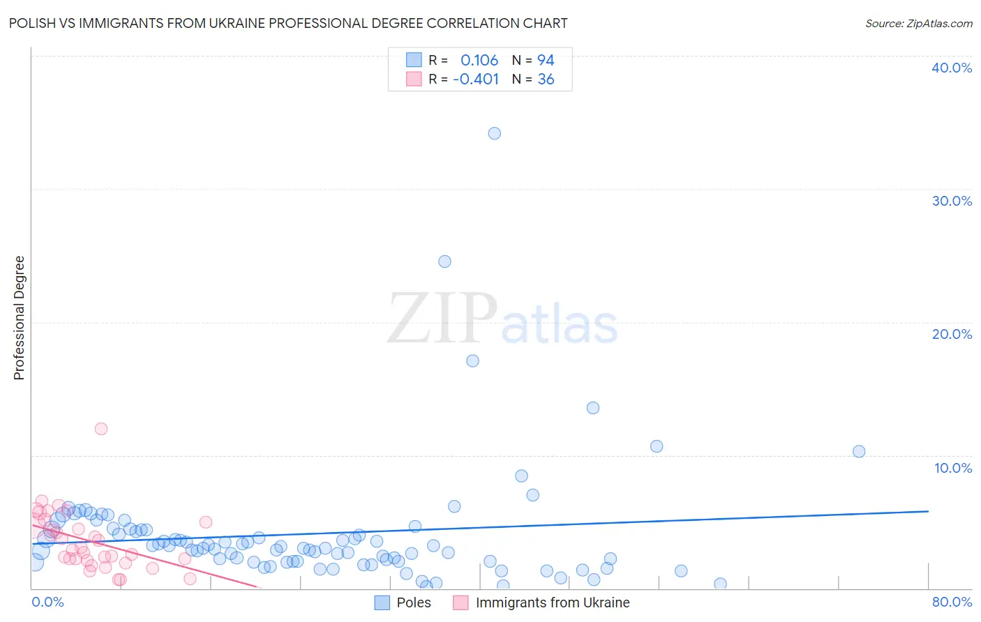 Polish vs Immigrants from Ukraine Professional Degree